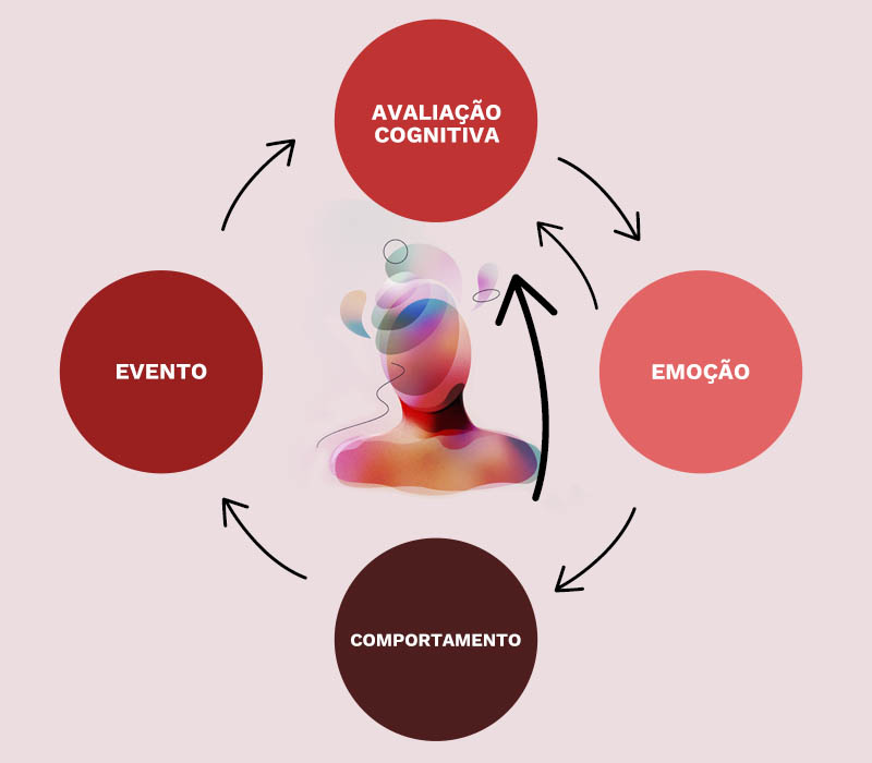 Terapia Cognitivo-Comportamental